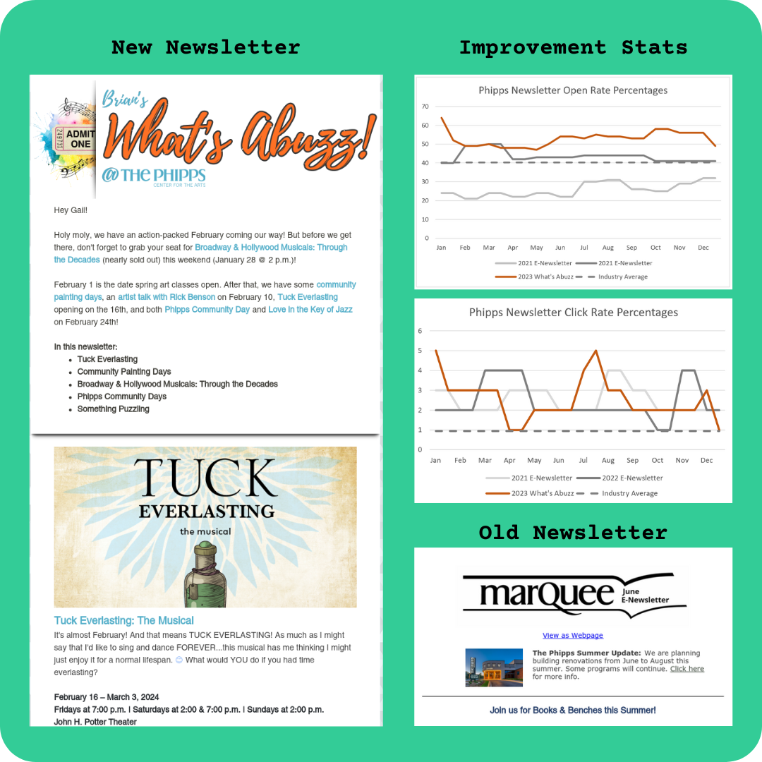 A look at the new what's abuzz newsletter side-by-side with the old simple newsletter and graphs showing improvement.