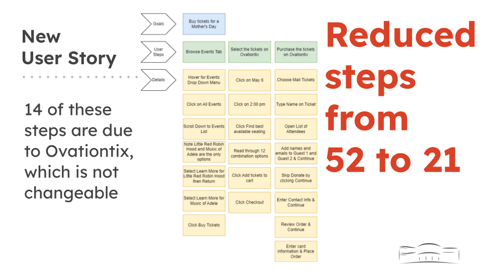 User story with words Reduced steps from 52 to 21